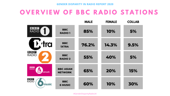 Gender Disparity in UK Radio 7 1