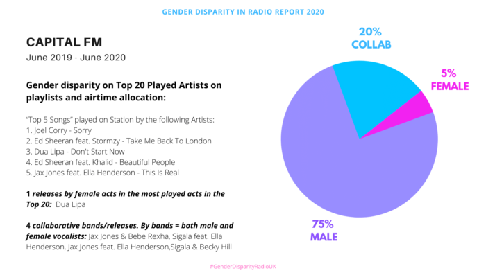 Gender Disparity in UK Radio 21