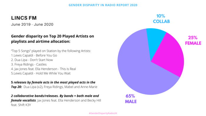 Gender Disparity in UK Radio 31